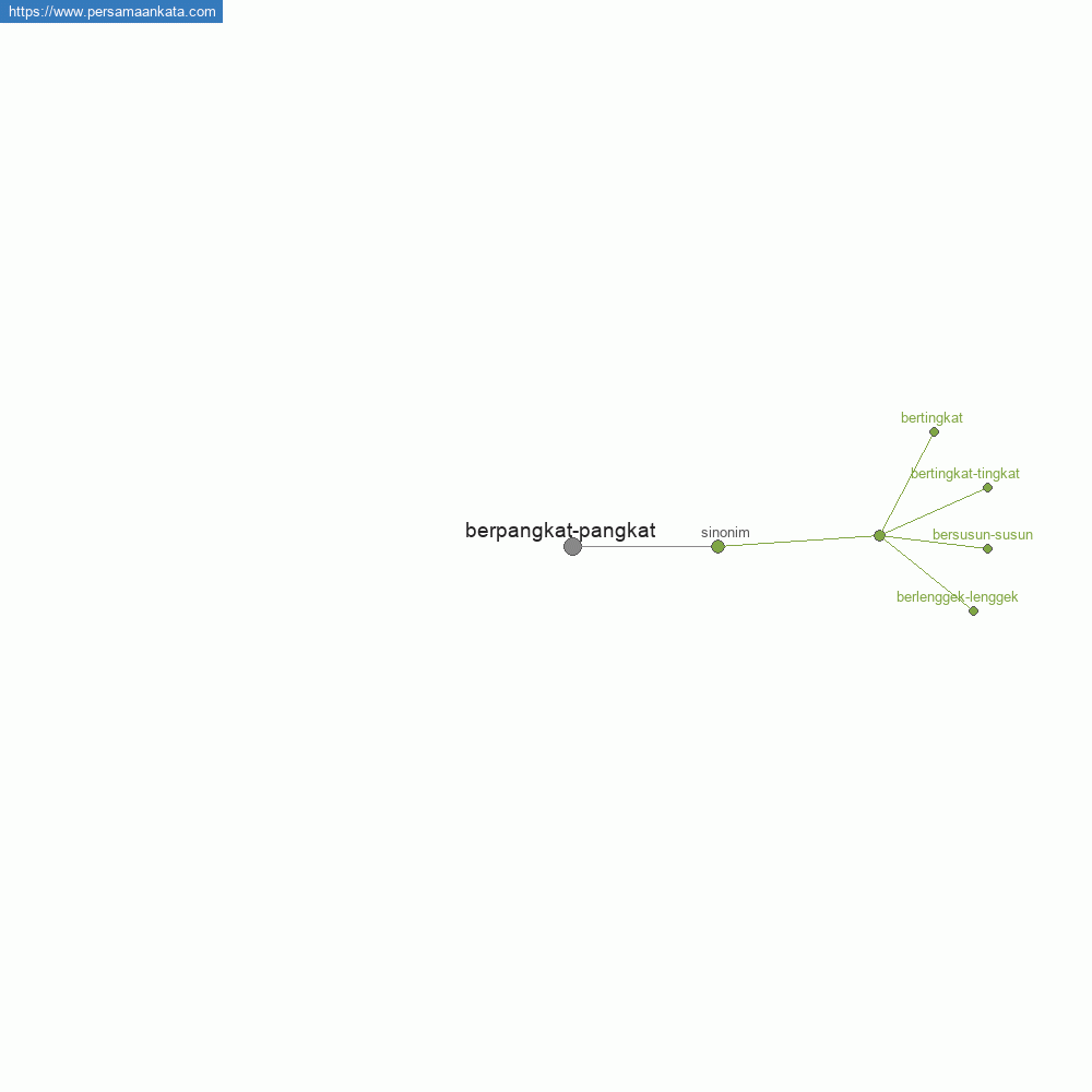 berpangkat-pangkat