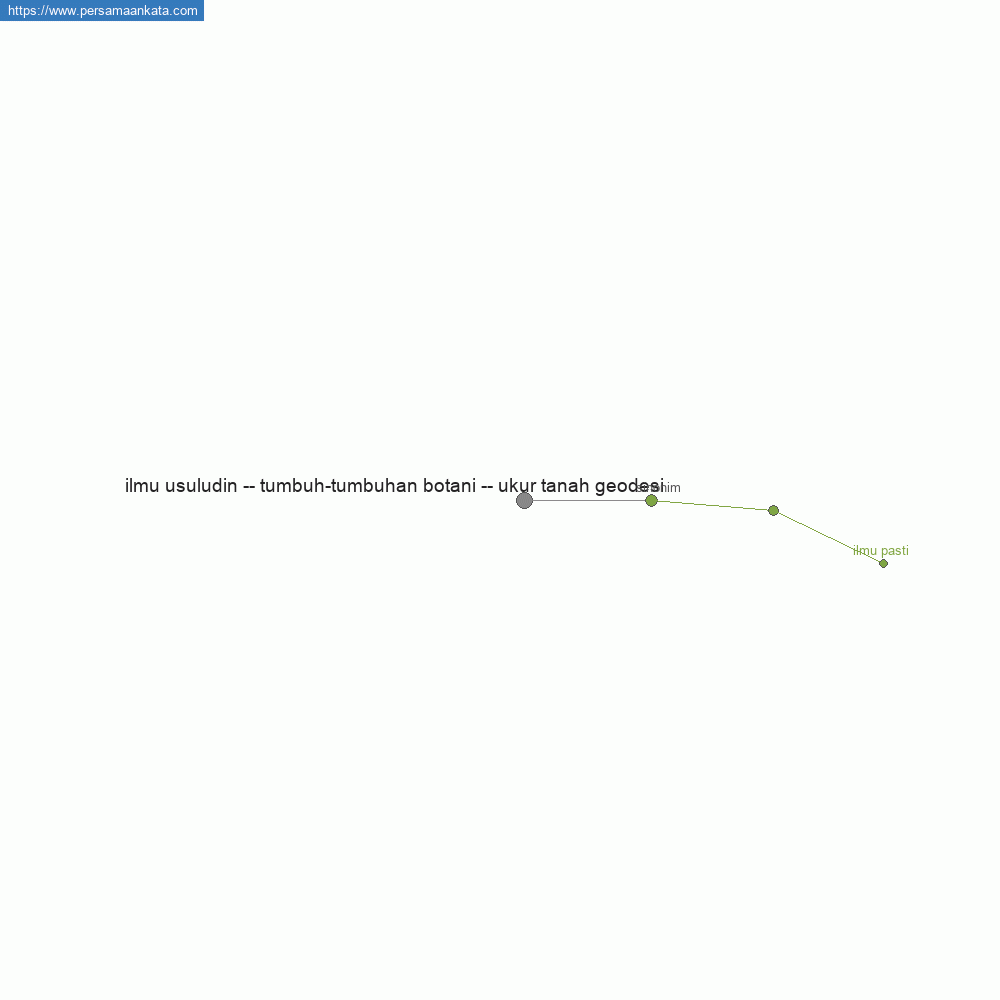 ilmu usuludin -- tumbuh-tumbuhan botani -- ukur tanah geodesi